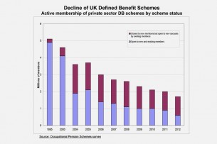 Decline of UK Defined Benefit Schemes